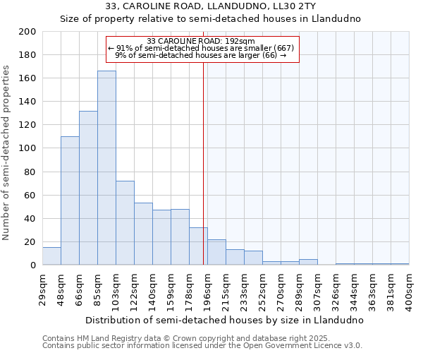 33, CAROLINE ROAD, LLANDUDNO, LL30 2TY: Size of property relative to detached houses in Llandudno