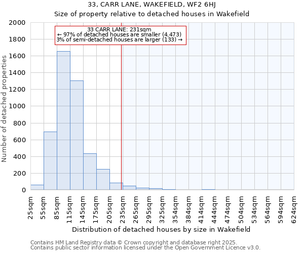 33, CARR LANE, WAKEFIELD, WF2 6HJ: Size of property relative to detached houses in Wakefield