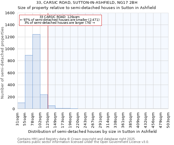 33, CARSIC ROAD, SUTTON-IN-ASHFIELD, NG17 2BH: Size of property relative to detached houses in Sutton in Ashfield