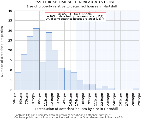 33, CASTLE ROAD, HARTSHILL, NUNEATON, CV10 0SE: Size of property relative to detached houses in Hartshill