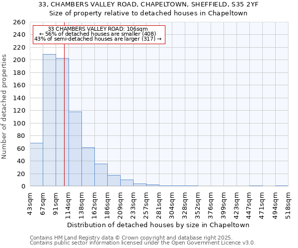 33, CHAMBERS VALLEY ROAD, CHAPELTOWN, SHEFFIELD, S35 2YF: Size of property relative to detached houses in Chapeltown