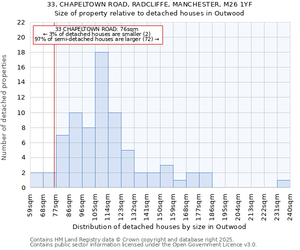 33, CHAPELTOWN ROAD, RADCLIFFE, MANCHESTER, M26 1YF: Size of property relative to detached houses in Outwood