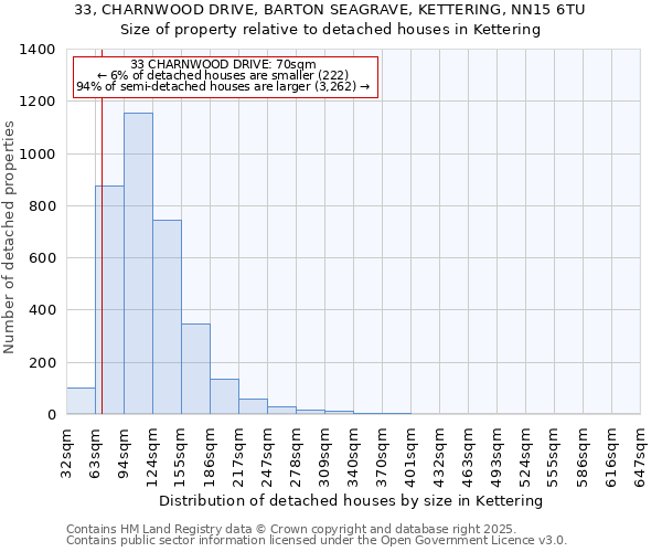 33, CHARNWOOD DRIVE, BARTON SEAGRAVE, KETTERING, NN15 6TU: Size of property relative to detached houses in Kettering