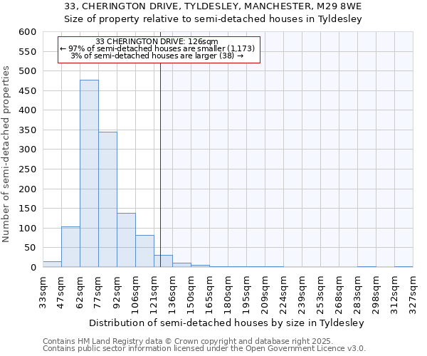 33, CHERINGTON DRIVE, TYLDESLEY, MANCHESTER, M29 8WE: Size of property relative to detached houses in Tyldesley