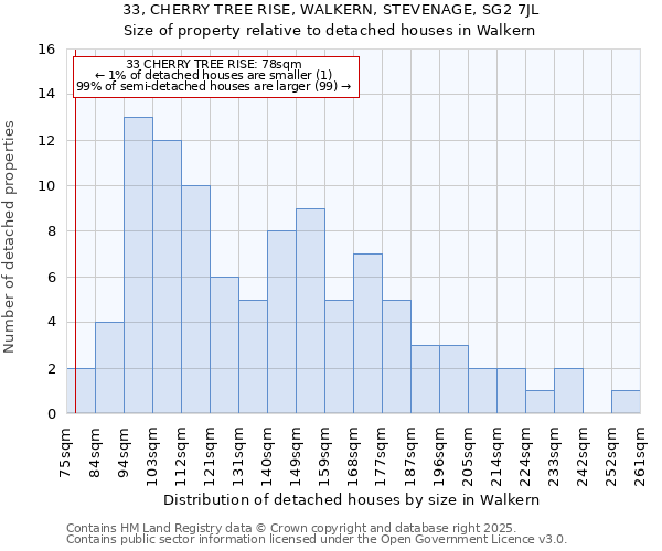 33, CHERRY TREE RISE, WALKERN, STEVENAGE, SG2 7JL: Size of property relative to detached houses in Walkern