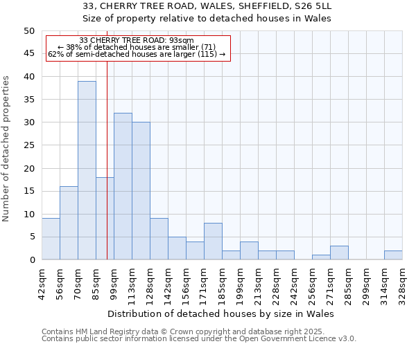 33, CHERRY TREE ROAD, WALES, SHEFFIELD, S26 5LL: Size of property relative to detached houses in Wales