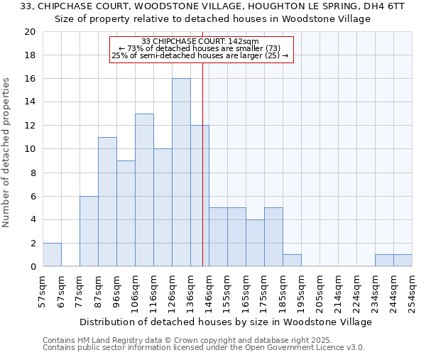 33, CHIPCHASE COURT, WOODSTONE VILLAGE, HOUGHTON LE SPRING, DH4 6TT: Size of property relative to detached houses in Woodstone Village