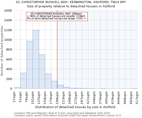 33, CHRISTOPHER BUSHELL WAY, KENNINGTON, ASHFORD, TN24 9PY: Size of property relative to detached houses in Ashford