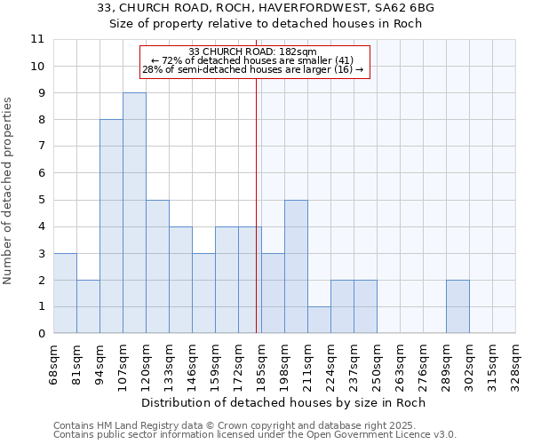 33, CHURCH ROAD, ROCH, HAVERFORDWEST, SA62 6BG: Size of property relative to detached houses in Roch