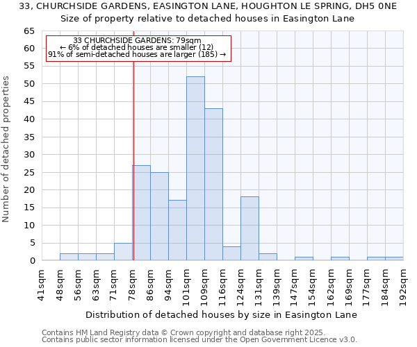 33, CHURCHSIDE GARDENS, EASINGTON LANE, HOUGHTON LE SPRING, DH5 0NE: Size of property relative to detached houses in Easington Lane