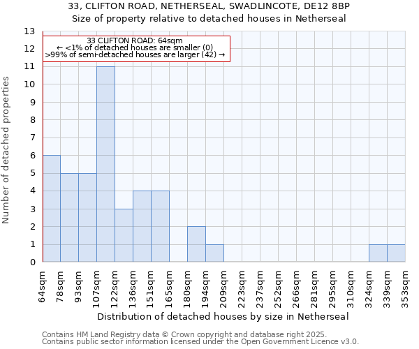 33, CLIFTON ROAD, NETHERSEAL, SWADLINCOTE, DE12 8BP: Size of property relative to detached houses in Netherseal