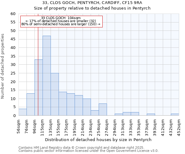 33, CLOS GOCH, PENTYRCH, CARDIFF, CF15 9RA: Size of property relative to detached houses in Pentyrch