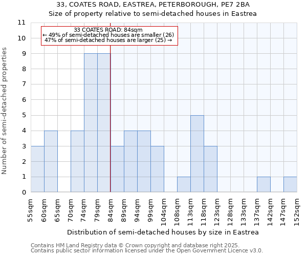 33, COATES ROAD, EASTREA, PETERBOROUGH, PE7 2BA: Size of property relative to detached houses in Eastrea