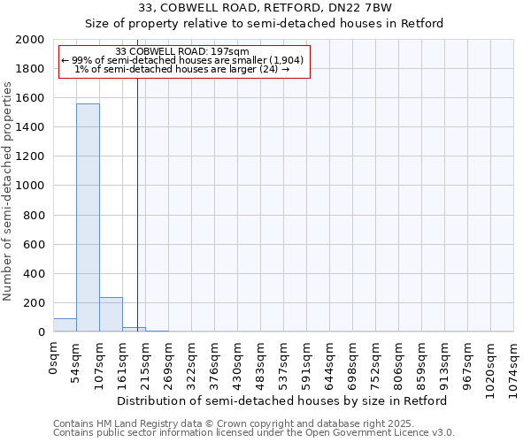 33, COBWELL ROAD, RETFORD, DN22 7BW: Size of property relative to detached houses in Retford