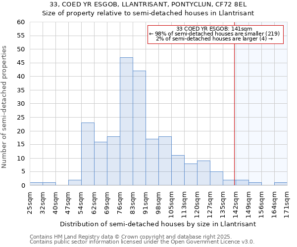 33, COED YR ESGOB, LLANTRISANT, PONTYCLUN, CF72 8EL: Size of property relative to detached houses in Llantrisant