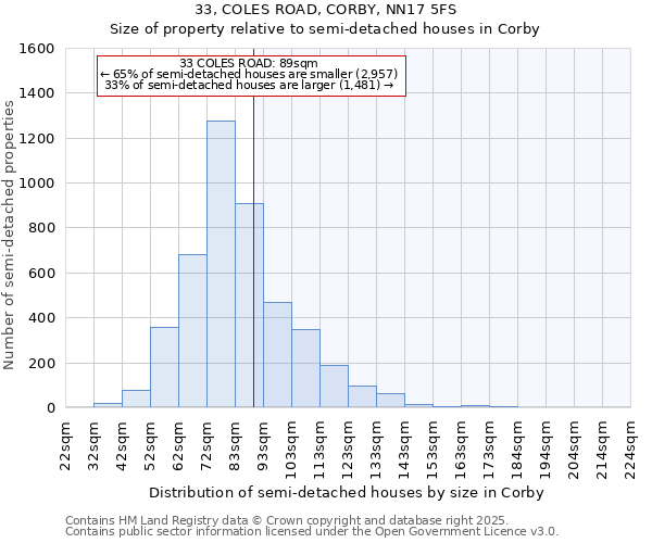 33, COLES ROAD, CORBY, NN17 5FS: Size of property relative to detached houses in Corby