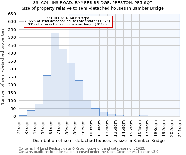 33, COLLINS ROAD, BAMBER BRIDGE, PRESTON, PR5 6QT: Size of property relative to detached houses in Bamber Bridge