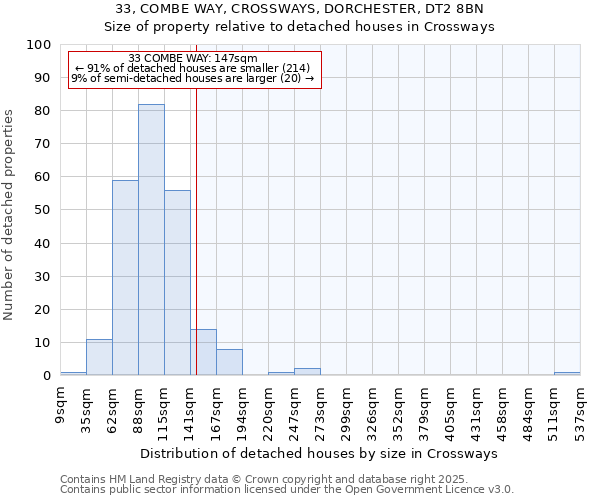 33, COMBE WAY, CROSSWAYS, DORCHESTER, DT2 8BN: Size of property relative to detached houses in Crossways