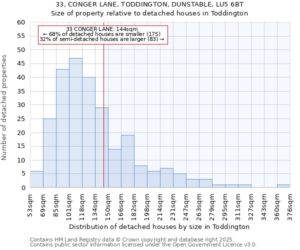 33, CONGER LANE, TODDINGTON, DUNSTABLE, LU5 6BT: Size of property relative to detached houses in Toddington