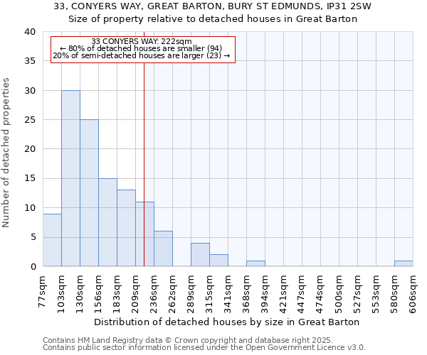 33, CONYERS WAY, GREAT BARTON, BURY ST EDMUNDS, IP31 2SW: Size of property relative to detached houses in Great Barton