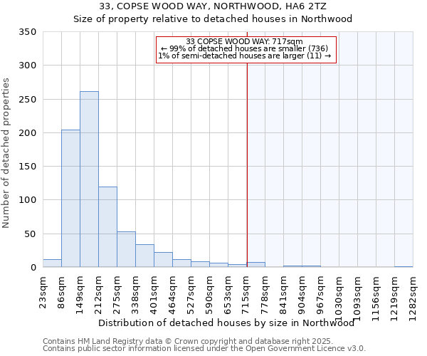 33, COPSE WOOD WAY, NORTHWOOD, HA6 2TZ: Size of property relative to detached houses in Northwood