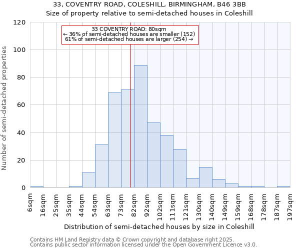 33, COVENTRY ROAD, COLESHILL, BIRMINGHAM, B46 3BB: Size of property relative to detached houses in Coleshill