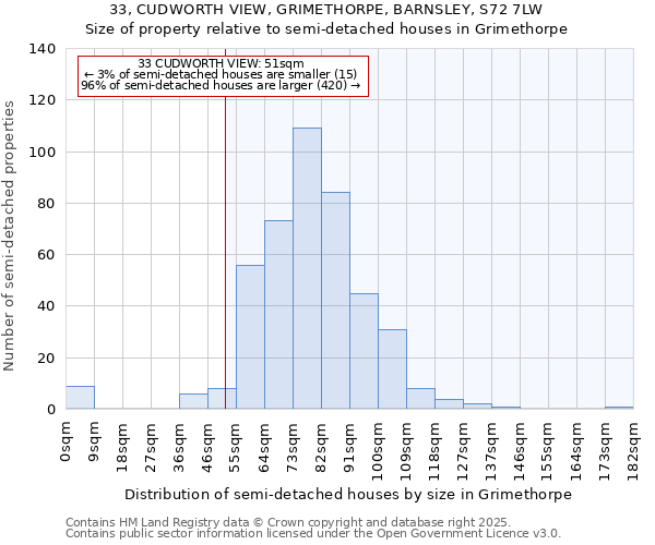 33, CUDWORTH VIEW, GRIMETHORPE, BARNSLEY, S72 7LW: Size of property relative to detached houses in Grimethorpe