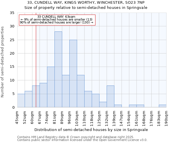 33, CUNDELL WAY, KINGS WORTHY, WINCHESTER, SO23 7NP: Size of property relative to detached houses in Springvale