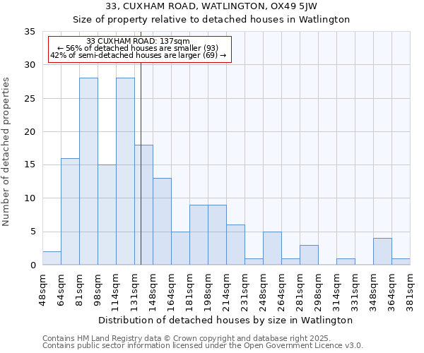 33, CUXHAM ROAD, WATLINGTON, OX49 5JW: Size of property relative to detached houses in Watlington