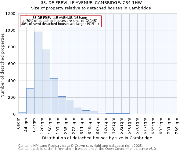 33, DE FREVILLE AVENUE, CAMBRIDGE, CB4 1HW: Size of property relative to detached houses in Cambridge