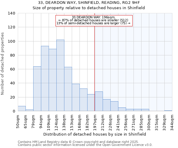 33, DEARDON WAY, SHINFIELD, READING, RG2 9HF: Size of property relative to detached houses in Shinfield