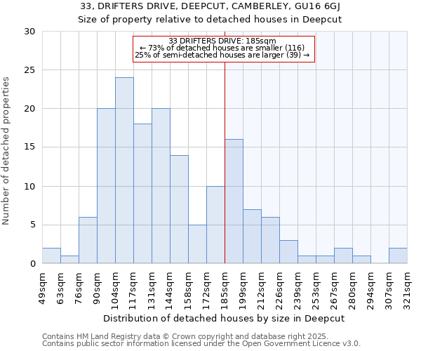 33, DRIFTERS DRIVE, DEEPCUT, CAMBERLEY, GU16 6GJ: Size of property relative to detached houses in Deepcut