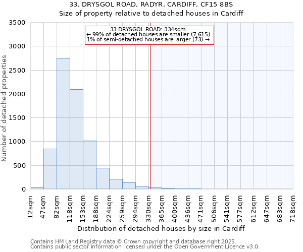 33, DRYSGOL ROAD, RADYR, CARDIFF, CF15 8BS: Size of property relative to detached houses in Cardiff