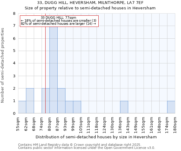 33, DUGG HILL, HEVERSHAM, MILNTHORPE, LA7 7EF: Size of property relative to detached houses in Heversham