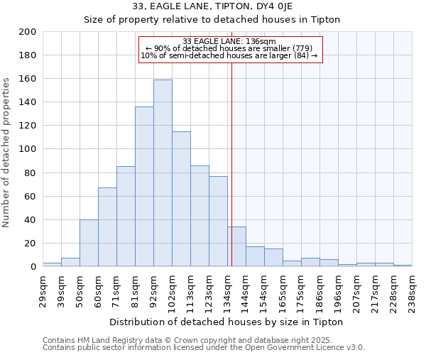 33, EAGLE LANE, TIPTON, DY4 0JE: Size of property relative to detached houses in Tipton