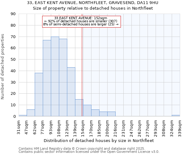 33, EAST KENT AVENUE, NORTHFLEET, GRAVESEND, DA11 9HU: Size of property relative to detached houses in Northfleet