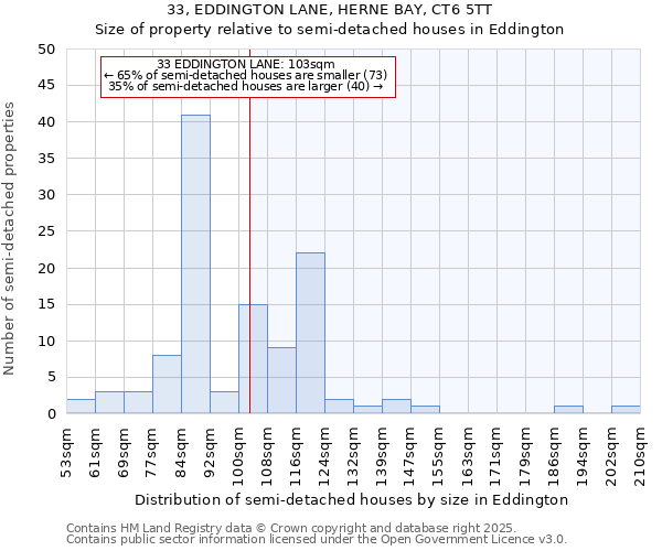 33, EDDINGTON LANE, HERNE BAY, CT6 5TT: Size of property relative to detached houses in Eddington