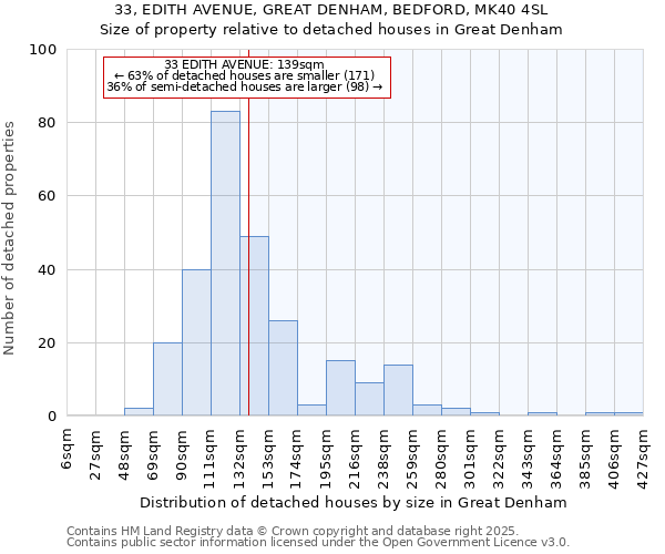 33, EDITH AVENUE, GREAT DENHAM, BEDFORD, MK40 4SL: Size of property relative to detached houses in Great Denham