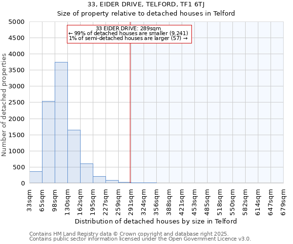 33, EIDER DRIVE, TELFORD, TF1 6TJ: Size of property relative to detached houses in Telford