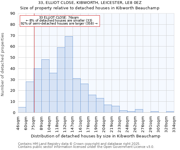 33, ELLIOT CLOSE, KIBWORTH, LEICESTER, LE8 0EZ: Size of property relative to detached houses in Kibworth Beauchamp