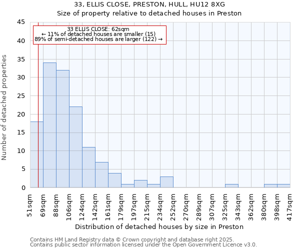 33, ELLIS CLOSE, PRESTON, HULL, HU12 8XG: Size of property relative to detached houses in Preston