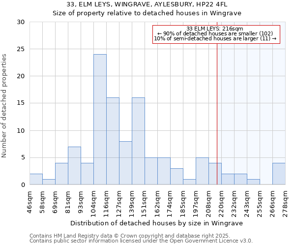 33, ELM LEYS, WINGRAVE, AYLESBURY, HP22 4FL: Size of property relative to detached houses in Wingrave