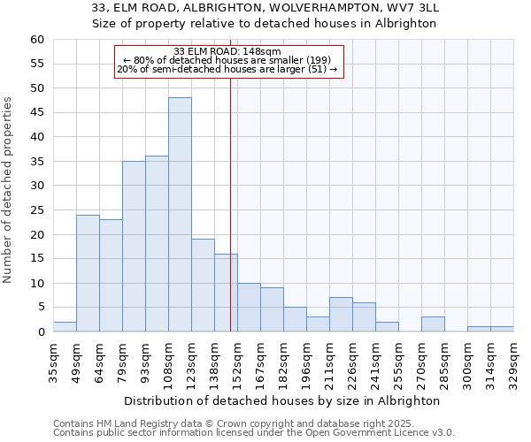 33, ELM ROAD, ALBRIGHTON, WOLVERHAMPTON, WV7 3LL: Size of property relative to detached houses in Albrighton