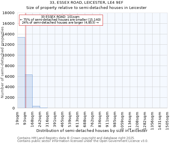 33, ESSEX ROAD, LEICESTER, LE4 9EF: Size of property relative to detached houses in Leicester