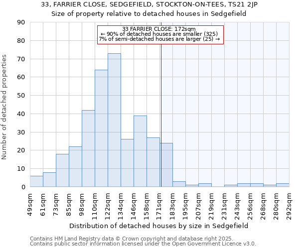 33, FARRIER CLOSE, SEDGEFIELD, STOCKTON-ON-TEES, TS21 2JP: Size of property relative to detached houses in Sedgefield