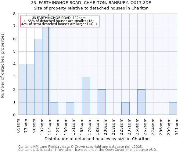 33, FARTHINGHOE ROAD, CHARLTON, BANBURY, OX17 3DE: Size of property relative to detached houses in Charlton