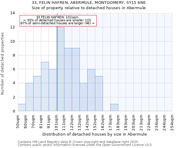 33, FELIN HAFREN, ABERMULE, MONTGOMERY, SY15 6NE: Size of property relative to detached houses in Abermule