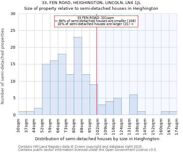 33, FEN ROAD, HEIGHINGTON, LINCOLN, LN4 1JL: Size of property relative to detached houses in Heighington