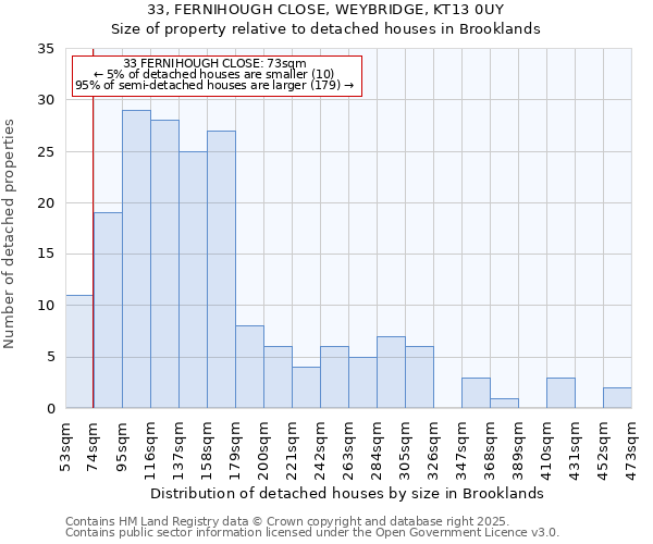 33, FERNIHOUGH CLOSE, WEYBRIDGE, KT13 0UY: Size of property relative to detached houses in Brooklands