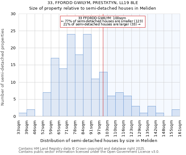 33, FFORDD GWILYM, PRESTATYN, LL19 8LE: Size of property relative to detached houses in Meliden